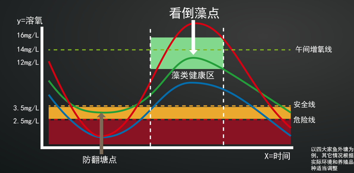 智能增氧系统